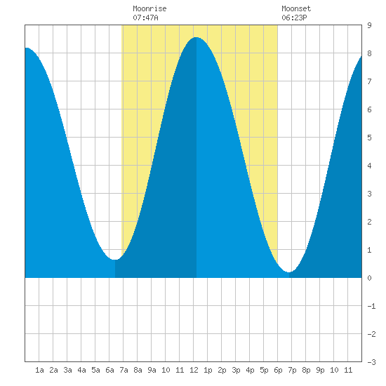 Plum Island Beach tide chart for Sunday, October 15, 2023