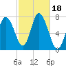 Plum Island Beach tide chart for Wednesday, October 18, 2023