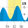 Plum Island Beach tide chart for Thursday, October 19, 2023