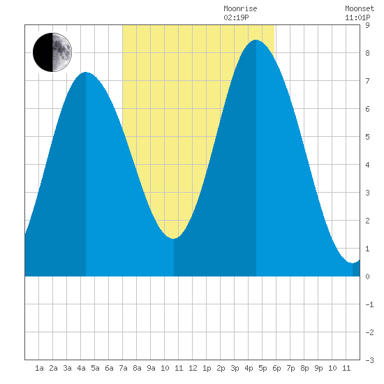 Plum Island Beach tide chart for Saturday, October 21, 2023