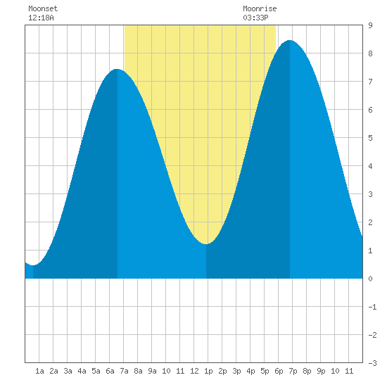 Plum Island Beach tide chart for Monday, October 23, 2023