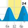 Plum Island Beach tide chart for Tuesday, October 24, 2023