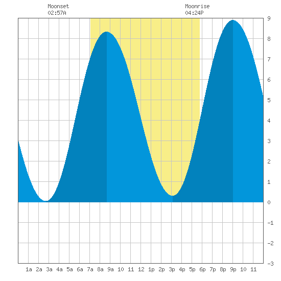 Plum Island Beach tide chart for Wednesday, October 25, 2023