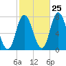 Plum Island Beach tide chart for Wednesday, October 25, 2023