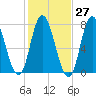Plum Island Beach tide chart for Friday, October 27, 2023