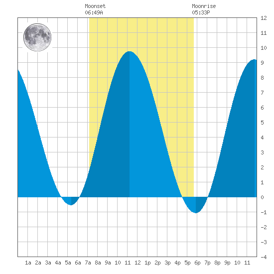 Plum Island Beach tide chart for Saturday, October 28, 2023