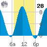 Plum Island Beach tide chart for Saturday, October 28, 2023