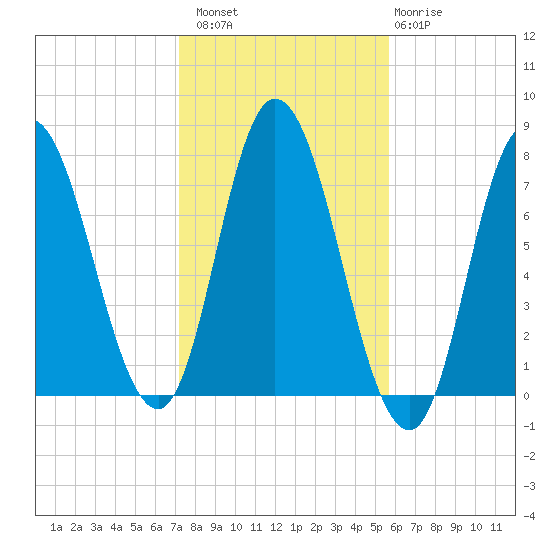 Plum Island Beach tide chart for Sunday, October 29, 2023