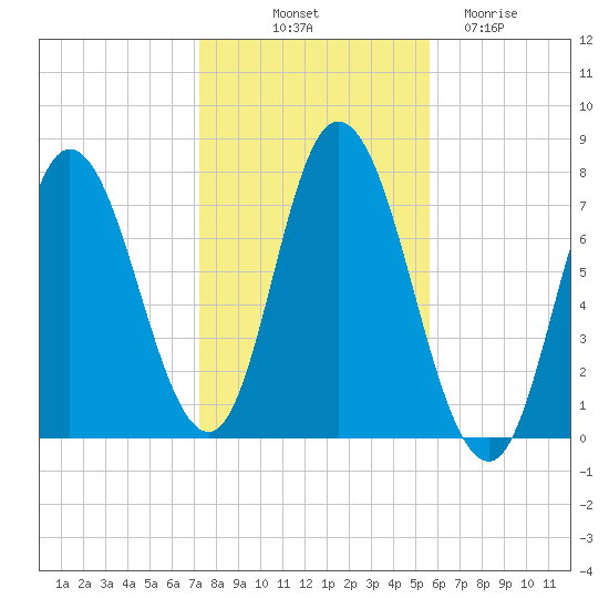 Plum Island Beach tide chart for Tuesday, October 31, 2023