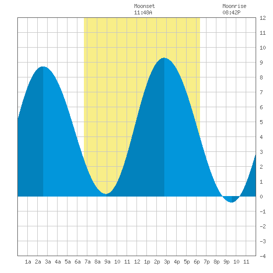 Plum Island Beach tide chart for Tuesday, October 3, 2023