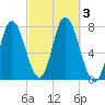 Plum Island Beach tide chart for Tuesday, October 3, 2023
