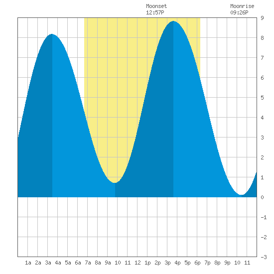 Plum Island Beach tide chart for Wednesday, October 4, 2023