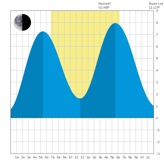 Plum Island Beach tide chart for Friday, October 6, 2023
