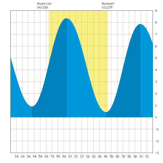 Plum Island Beach tide chart for Saturday, November 11, 2023