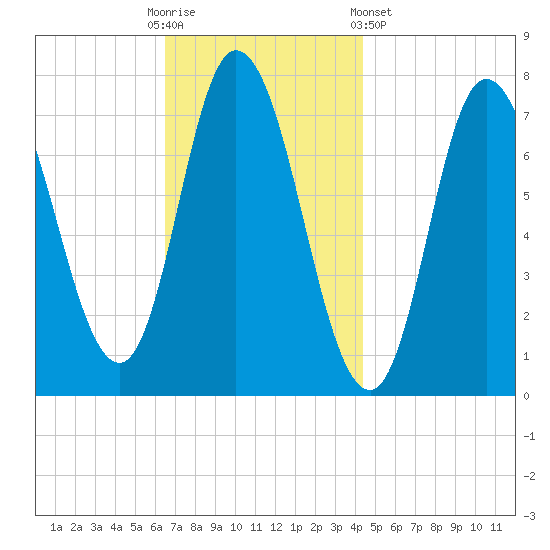 Plum Island Beach tide chart for Sunday, November 12, 2023