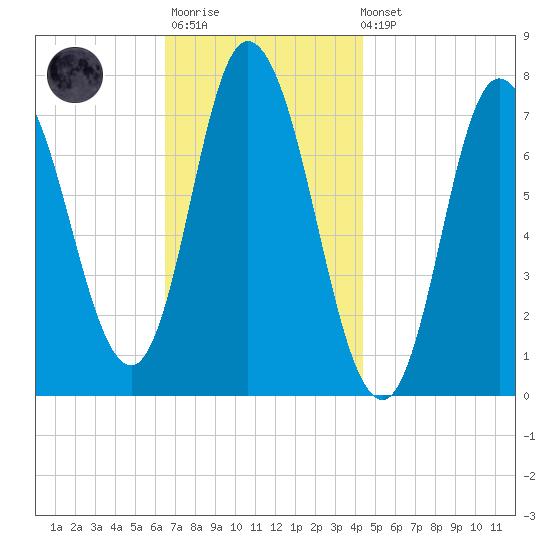 Plum Island Beach tide chart for Monday, November 13, 2023