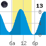 Plum Island Beach tide chart for Monday, November 13, 2023
