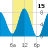 Plum Island Beach tide chart for Wednesday, November 15, 2023