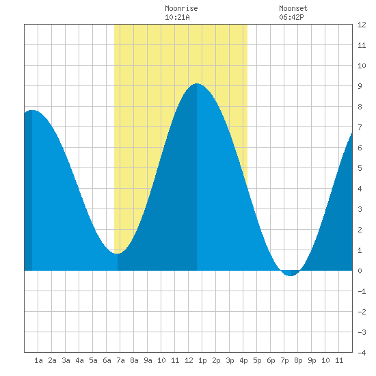 Plum Island Beach tide chart for Thursday, November 16, 2023
