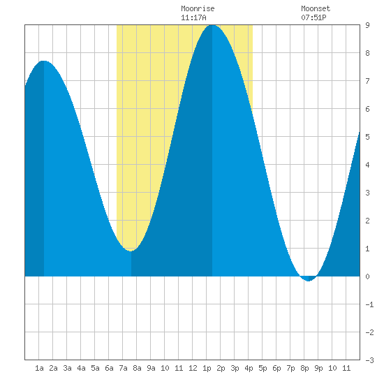 Plum Island Beach tide chart for Friday, November 17, 2023