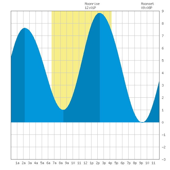 Plum Island Beach tide chart for Saturday, November 18, 2023