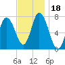 Plum Island Beach tide chart for Saturday, November 18, 2023