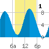 Plum Island Beach tide chart for Wednesday, November 1, 2023