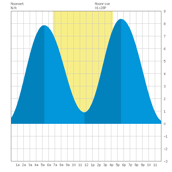 Plum Island Beach tide chart for Tuesday, November 21, 2023