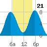 Plum Island Beach tide chart for Tuesday, November 21, 2023