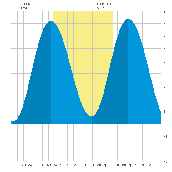 Plum Island Beach tide chart for Wednesday, November 22, 2023
