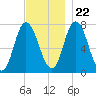 Plum Island Beach tide chart for Wednesday, November 22, 2023