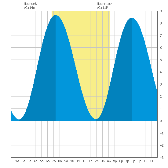 Plum Island Beach tide chart for Thursday, November 23, 2023