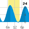 Plum Island Beach tide chart for Friday, November 24, 2023
