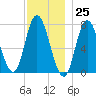 Plum Island Beach tide chart for Saturday, November 25, 2023