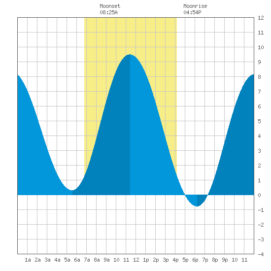 Plum Island Beach tide chart for Tuesday, November 28, 2023