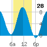 Plum Island Beach tide chart for Tuesday, November 28, 2023