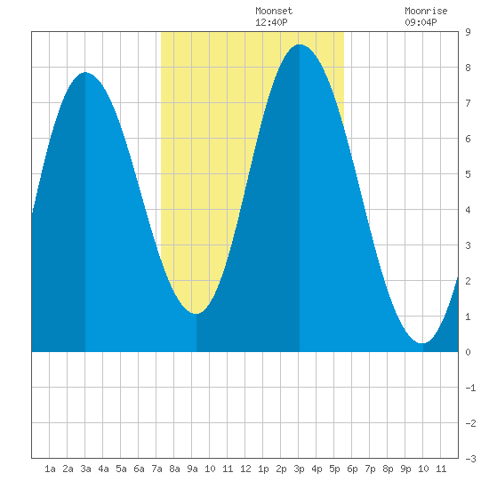 Plum Island Beach tide chart for Thursday, November 2, 2023
