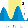 Plum Island Beach tide chart for Thursday, November 2, 2023