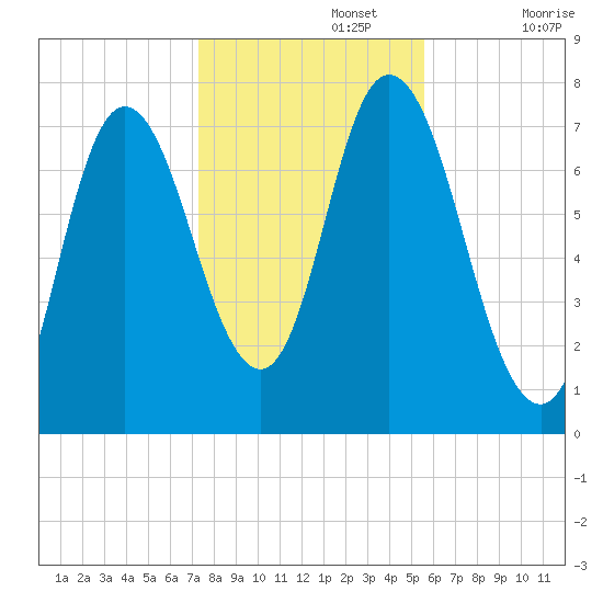 Plum Island Beach tide chart for Friday, November 3, 2023