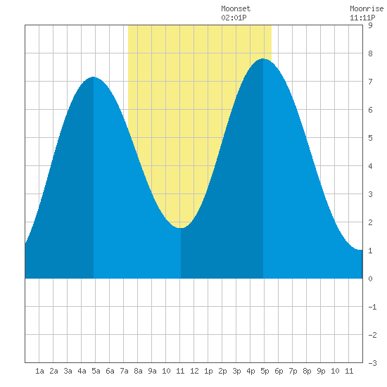 Plum Island Beach tide chart for Saturday, November 4, 2023