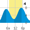 Plum Island Beach tide chart for Saturday, November 4, 2023