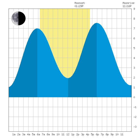 Plum Island Beach tide chart for Sunday, November 5, 2023