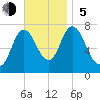 Plum Island Beach tide chart for Sunday, November 5, 2023