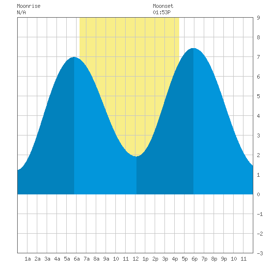 Plum Island Beach tide chart for Monday, November 6, 2023