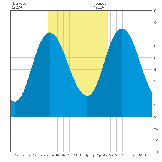 Plum Island Beach tide chart for Tuesday, November 7, 2023