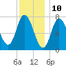 Plum Island Beach tide chart for Sunday, December 10, 2023