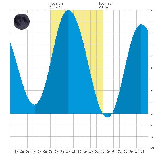 Plum Island Beach tide chart for Tuesday, December 12, 2023