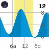 Plum Island Beach tide chart for Tuesday, December 12, 2023