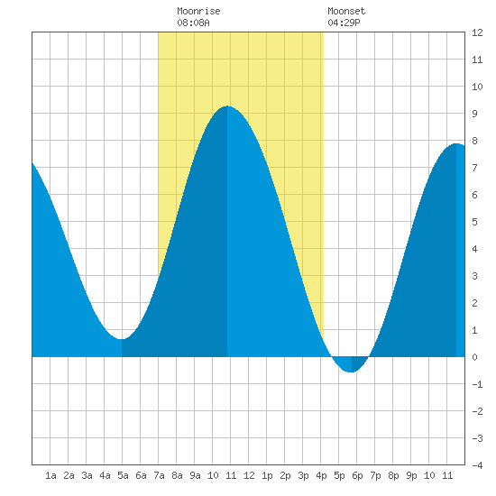 Plum Island Beach tide chart for Wednesday, December 13, 2023