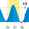 Plum Island Beach tide chart for Wednesday, December 13, 2023
